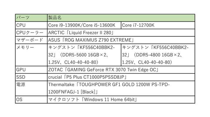 񌟏؂uCore i9-13900KvuCore i5-13600KvƁArṕuCore i7-12700KvŎgpp[cXg