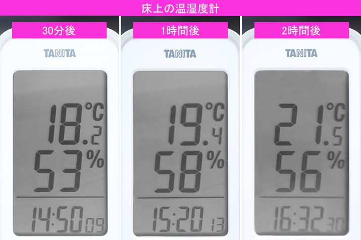 ۂAt߂̉x30ɂ͖5.3㏸18.2Ax20Abv53ɁB̌A1Ԍɂ͉x19.4Ax58ɂȂA2Ԍɂ͉x21.5Ax56ɂȂ܂