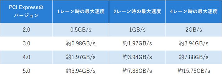 PCI Express̕Е̃f[^]x܂Ƃ߂B2[A4[ƃ[΁AoX̑ш2{A4{ƑBSSD͑ш߂܂ŎgBo[W3.0ȍ~̂悢ɂȂȂ̂́A]@ς