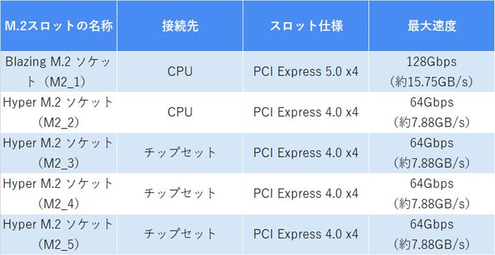 SSDpM.2Xbg̎dl𔲂oBXbg5{ŁAuM2_1XbgvƁuM2_2XbgvrdlɂȂĂ邽ߓɎĝ4{