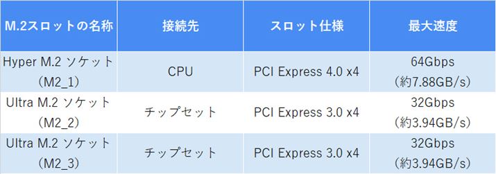 SSDpM.2Xbg̎dl𔲂oB2OAM.2Xbg3{ŁÂPCI Express 4.0ɑΉĂ̂1{