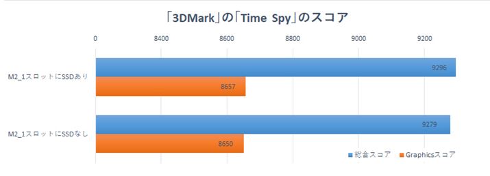 ~hNX̃OtBbN{[huGeForce RTX 3060 GAMING X 12GviMSIjgpAPCI Express 5.0 x16Xbgx8œ삵ꍇ̉e𒲂ׂBu3DMarkviULj́uTime SpyṽeXgł́AXRAɂقڍ͂Ȃ