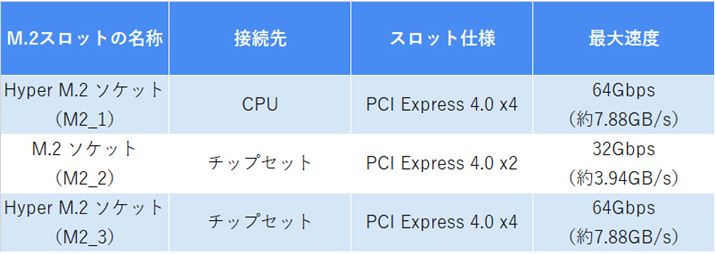 M.2Xbg3{B悭PCI Express 4.0 x4Ή2{A2Ή1{Ƃ\ɂȂĂBASRock͍M.2XbgɁuEgvunCp[vƂOtĂ邪Ax2M.2Xbgɂ͂Ȃ