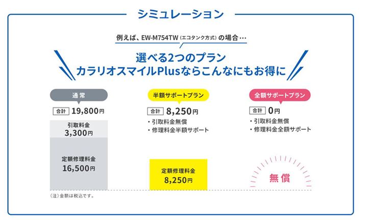 5NԂ̏C⏞uJIX}CPlusvBCp̕⏞zقȂ频SzT|[gvƁuzT|[gvv2ނ̃vpӂĂ邪AC̍ۂɔ鍫̔p⑗⏞邤ɁAgȂȂCNő10܂ŉ|CgɊҌĂ