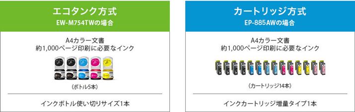 uEW-M754TWv̓CNЂƂ̒liAėeʂB܂AJ[gbẂuEP-885AWvł6F̃CNA5FōςނƂRXg팸ɌĂ