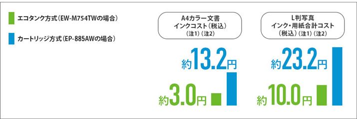 A4J[1̈RXǵA5FGR^N̗puEW-M754TWv3.0~Ȃ̂ɑ΂āA6FJ[gbẂuEP-AW885AWv͖13.2~ŁA̍4{ȏBLŎʐ^̈RXgłA{@10.0~Ȃ̂ɑ΂āuEP-AW885AWv͖23.2~ƁAzȉ̃RXgňł 