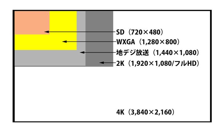 𑜓ẍႢʐςŕ\Ƃ̂悤ɂȂ܂BAmazonvCErfINetflixł4K̉fizMĂ܂A100y݂ƍlȂ΁A4K\\ȃvWFN^[IтƂł