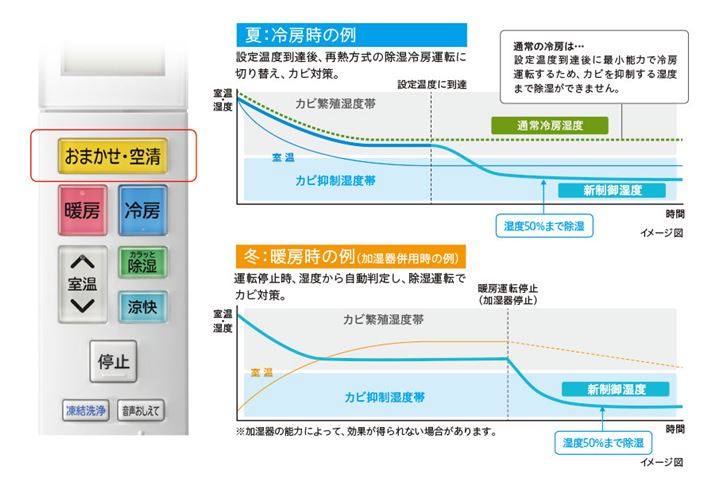 Ŕu܂E󐴁v{^ŁuPremiumvY}󐴋@\vX^[gB{^ЂƂŋC@\ƏɂJr΍AGAR̎^]xɍs܂