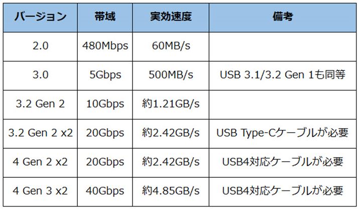USB̃o[WƂ̑x܂Ƃ߂BuGenvƂ\LUSB 3.1oꂵĂAuGen 1vUSB 3.0ƓxBKiA10GbpsɂUSB 3.2 Gen 1 x2Ƃp^[݂邪A͂قڎgĂȂ