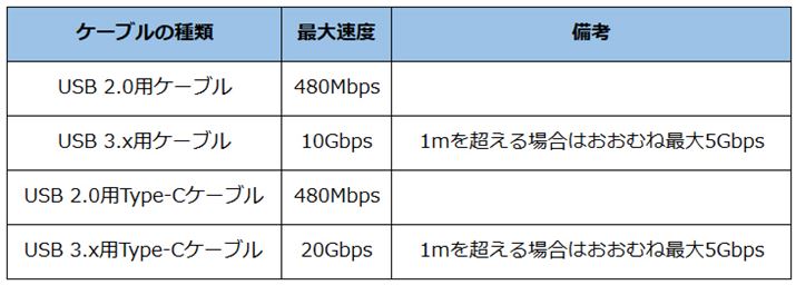 |CǵAUSB 3.x͑xɊւ炸P[ug邱ƁB5GbpsΉP[u10GbpsΉP[úA{Iɓ\