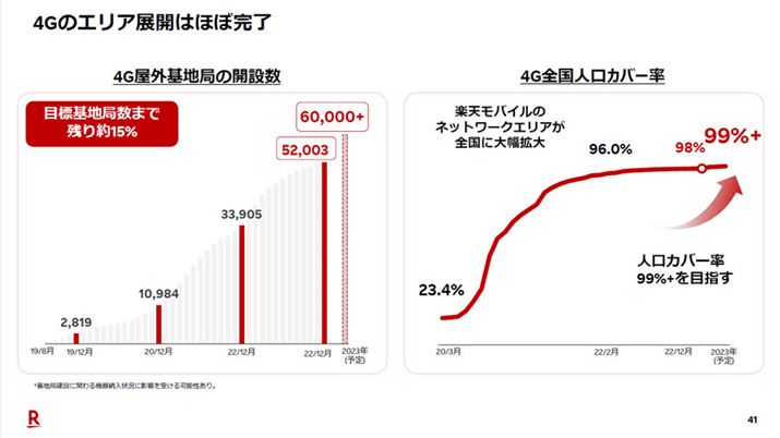 yVoCKDDIɎx[~Op炷߁A\4NO|Ċnǂ𐮔B2022N_ł͐lJo[98%ɓBĂ