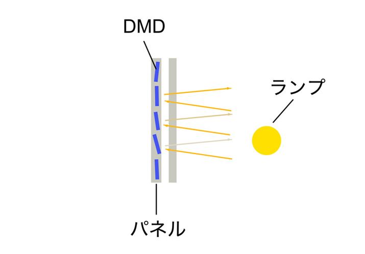 DMDƌĂ΂鏬ȋ̏ŴɁuvv𓖂āA̔˂ŉfo͂̂DLPłBtHD̉𑜓xDMDȂ΁A1,920×1,080=200̂ȋWfoCXƂƂł