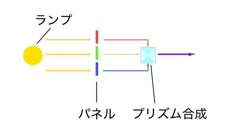 RGBꂼLCDplgu3LCDv̗BRGBeF̉f𓾂ɃvYătJ[̉fo͂܂