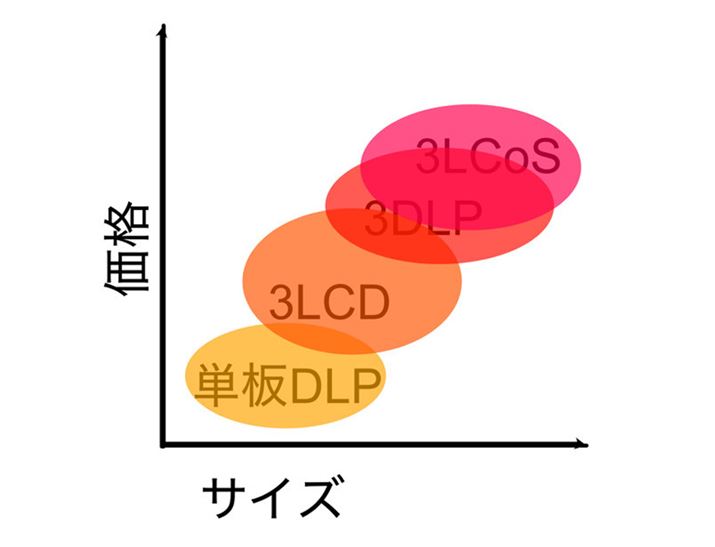 uplv̍\Ɖi/{̃TCY̕zC[W͐}̂悤ɂȂ܂BrIŃRpNgȐi͒PDLPA3LCDSłBȂA3DLP͋ƖpvWFN^[Ɍ\ł