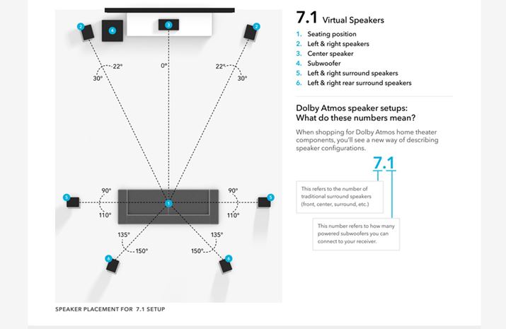 ̓hr[̃z[VA^[uSpeaker Guidev甲A7.1chVXeݒû߂̃ZbgAbvC[WłB7.1chVXéAu1ṽXjO|Cg𒆐SƂāu2v́utgvuCgvi܂̓tgtg/tgCgjXs[J[Au3v́uZ^[vXs[J[Au4v́uTuE[n[vi܂LFELow Frequency EffectjAu5v́utgTEhvuCgTEhvXs[J[Au6v́utgATEhvuCgATEhvi܂̓tgTEhobN/CgTEhobNjXs[J[ō\܂BȂATuE[n[iLFEj͒ቹS邽߁Au.1vƃJEg܂