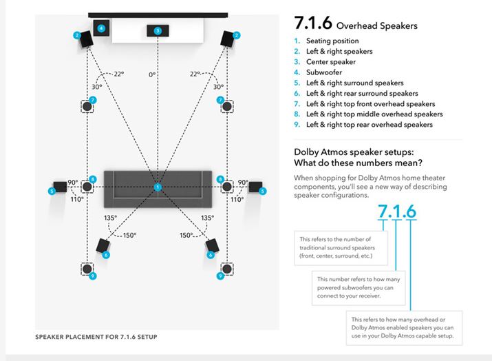 ɐݒuXs[J[𑍏̂āuI[o[wbhXs[J[vƌĂсA7.1chXs[J[6{́uI[o[wbhXs[J[vǉꍇ͐}̂悤Ɂu7.1.6vƕ\܂BXs[J[̖{\ꍇȂǂɁAu7.1.6chvƕ\L󂯂܂B̏Ou7vutggbvtgvuCggbvtgvXs[J[ATEhXs[J[ɋ߂u8vutggbv~hvuCggbv~hvXs[J[A΂́u9vutggbvAvuCggbvAvXs[J[ł