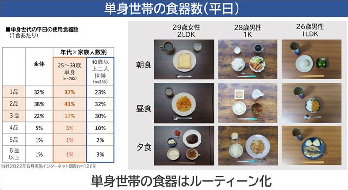 ЂƂ炵̐l1̐HŎgpH_pi\jbNƂA唼3_ȉł