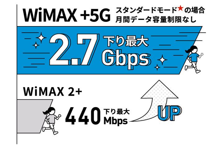 5GGAł́AWiMAX2+A4G LTEA5G3gݍ킹邱ƂŁAiMjōő2.7GbpsƂʐMxBWiMAX2+440Mbps啝ȑxオ҂łixXgGtH[g^T[rXłBۂ̒ʐMx́Aq܂̂pȀ󋵂Ȃǂɂω܂Bj