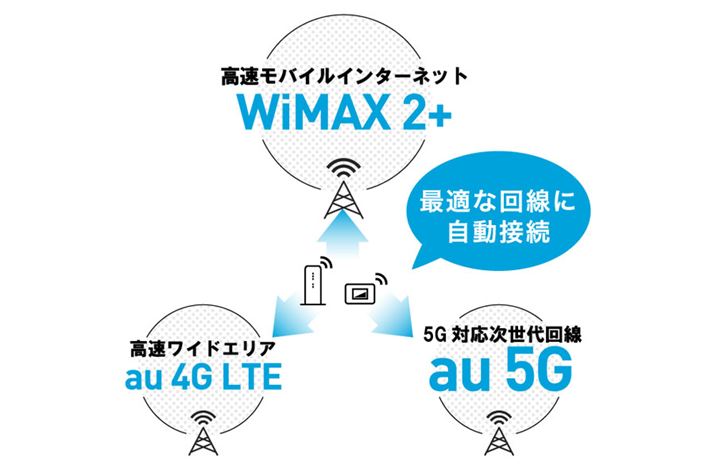 WiMAX2{ɉāAKDDI4G LTE5GƂ3ނ̃lbg[Ngݍ킹邱ƂŁAʐMxALΉGA𗼗Ă̂
