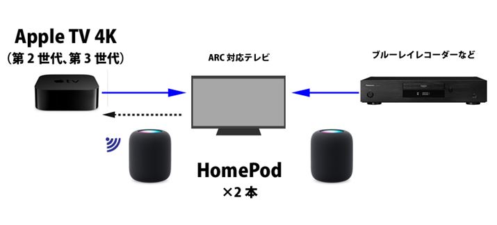 uApple TV 4KvARC@\gƁAerōĐuApple TV 4KvoRŁuHomePodvĐ邱ƂɂȂBerɂȂu[CR[_[Ȃǂ̉AuHomePodvĐł