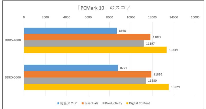 uPCMark 10ṽXRABނDDR5-5600̂قXRA͍Ȃ̂́A2%ȓƑ傫͂Ȃ
