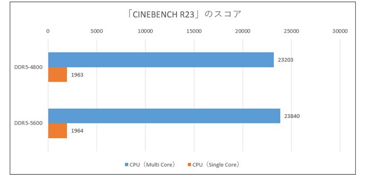 uCINEBENCH R23ṽXRABDDR5-5600̂ق̂́AXRA̍́uCPUiMulti Corejv2%Ƃق̃eXgƂقړ