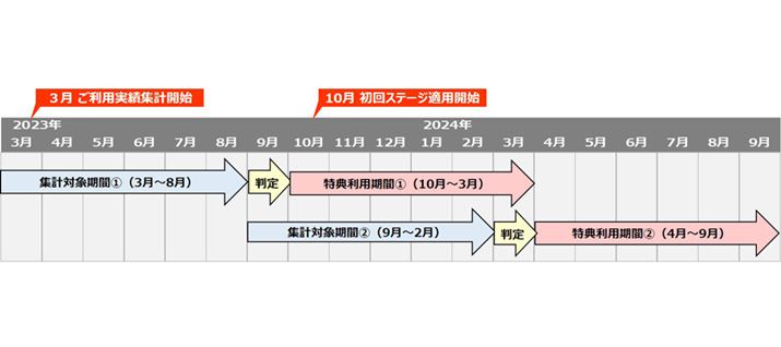 uJRE POINTXe[WṽXe[WTCNi摜JR{TCgj