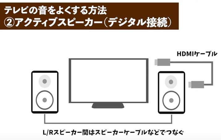 HDMI[qANeBuXs[J[gȂ΁Aڑ@̓TEho[ƂقړBL/Rǂ炩̃Xs[J[ƃerƂHDMIP[u1{łȂłBL/RXs[J[̊Ԃ̓Xs[J[P[u⃏CXŐڑ鐻i܂