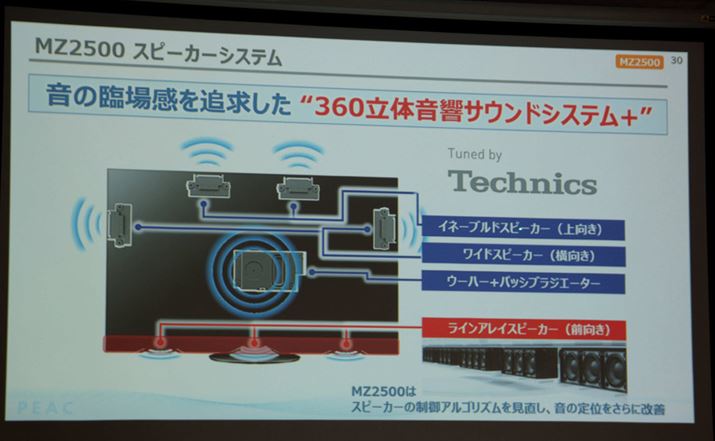 TechnicsieNjNXjɂ鉹`[jOuTuned by TechnicsṽTEhVXe𓋍ڂ邱ƂuLZ2000vV[Y̌p_BʉɃCACXs[J[𓋍ڂقAAɂꂼXs[J[zu