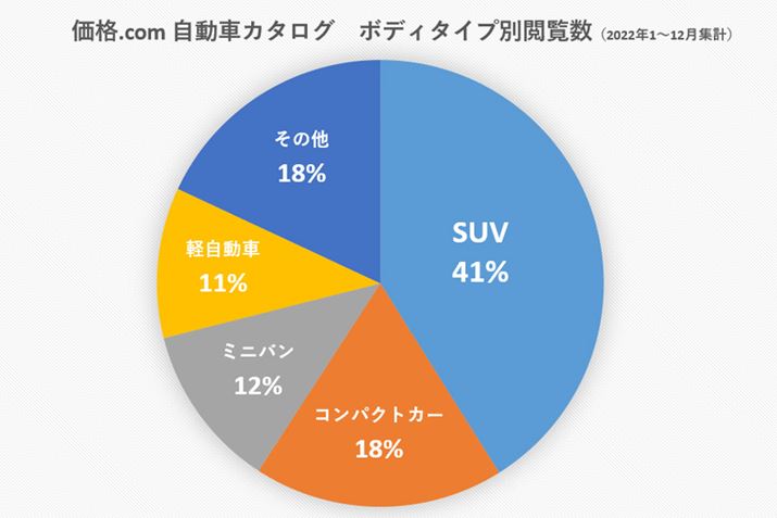 i.com̎ԃJ^Oɂ{fB^Cvʉ{i2022N1`12jƁASUV41ƍłlC邱Ƃ킩
