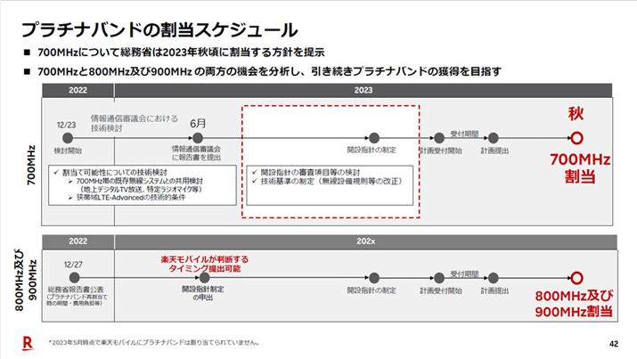 yVoC͑Ђ̃v`iohĊ蓖āA邢2023NHɊ蓖Ă܂Ă鋷ш700MHzт̖Ƌ蓖Ăɂăv`ioh̊l܂Ă̂́A蓖Ăɂ͂܂Ԃ