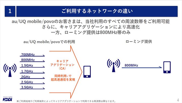 KDDI𒼐ڗpꍇA800MHzшȊO̎gтpLAAOQ[Vtpł邪A800MHzтgpĂȂyVoC͂ꂪpłȂ̂ōGɕiቺ₷Ȃ\