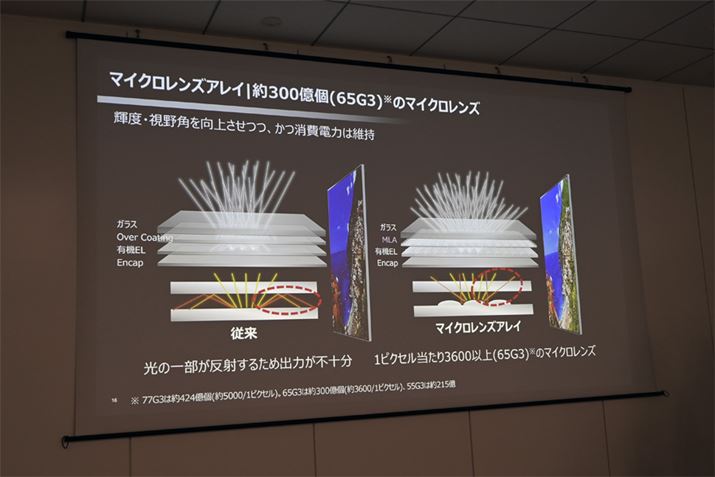 }CNYAC~lߑ3uOLED evovBOLED G3vV[Y65V^fł́A1sNZ3600ȏ̃}CNYzuBʑŜł́A77V^f424A65V^f300A55V^f215ɂȂ邻