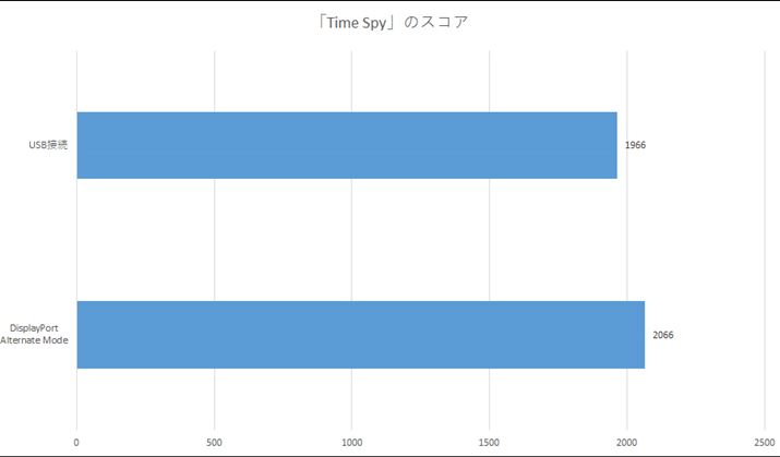 AMDRyzen 7 7735U𓋍ڂ{HP13.3^m[guPavilion Aero 13vɁuZenScreen MB16ACVvڑAoCfBXvCŁuTime SpyṽeXgsBUSBڑł̓XRA