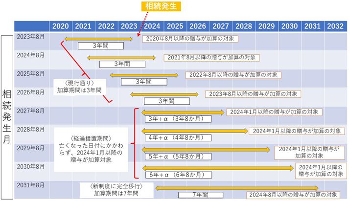eN8ɑƉ肵Ă̕\B2027N2030N͌oߑ[uԂŁA2024N11ȍ~̑^YY։Z邽߁Aꂼu+v̊Ԃ܂