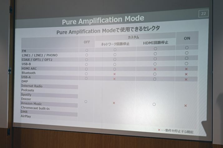 uPure Amplification ModevŎgpłZN^[̈ꗗBHDMI ARCłȂAlbg[N@\⑽ʂȓ͒[qł܂܂ȓ̓\[XɑΉuSU-GX70vȂł͂̋@\ƌ