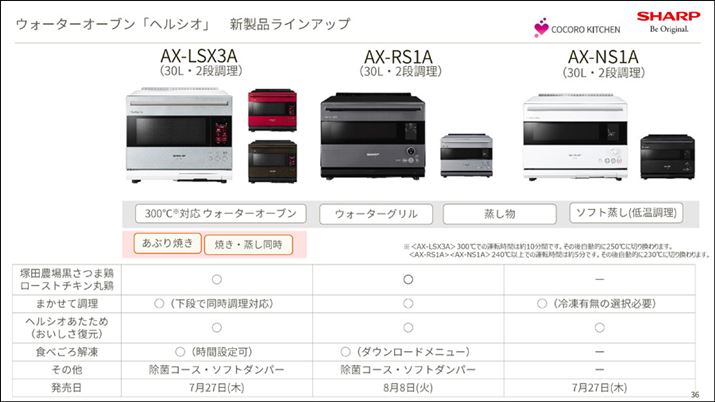 퉷/①/ⓀȂǈقȂԂ̐HނꏏɒłuwVIvȂł͂̒@u܂Ēv͑S@ɓځBuAX-LSX3AvƁuAX-NS1Av2023N727\ŁAuAX-RS1Av2023N88\ł