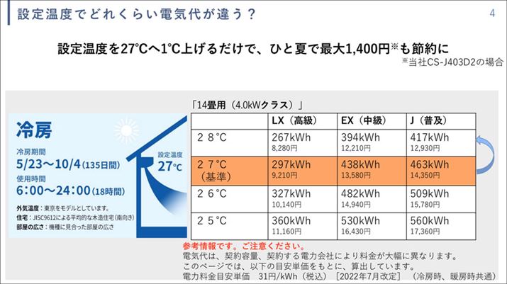 Ђ̃GAR̃X^_[hfuCS-J403D2vłAݒ艷x26x27x1xグ邾ŁAЂƉĂōő1,400~̐ߖɂȂ邻(1kWh̓d͗ʗ31~ŎZo)