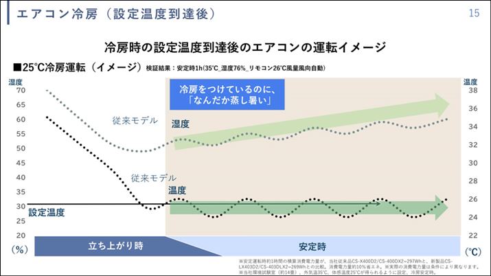 ʓIȃGAR̗[^]́Aݒ艷x܂ŉx^]~Aݒ艷xȂĂщ^]IɂƂJԂ܂B̂ۂŁAx͏㏸B͐ݒ艷xȂ̂ɏƂԂɂȂAݒ艷xǂǂ񉺂͂߂Ɂcc