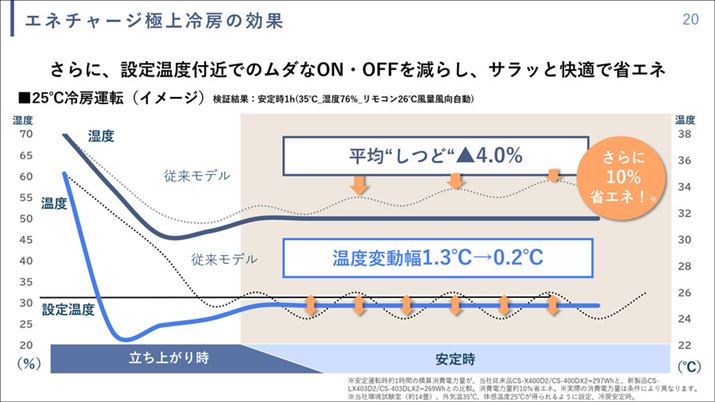 uGl`[WVXevg[^]ȂẢxݒ艷xɓBĂx͂قƂǏ㏸Axϓ킸B^]̃I/It点̂ŁAȃGl҂ł܂