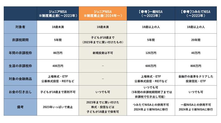 3NISAx̔r\BuWjANISAv̂قɑl̐xƂāAɏꊔⓊM̈ꊇɗpuNISAvƁAϗṕu݂NISAv܂BIWF̗́uWjANISAv2024Nȍ~̎舵ɂĂłiڍׂ͂̌̏͂ŉj
