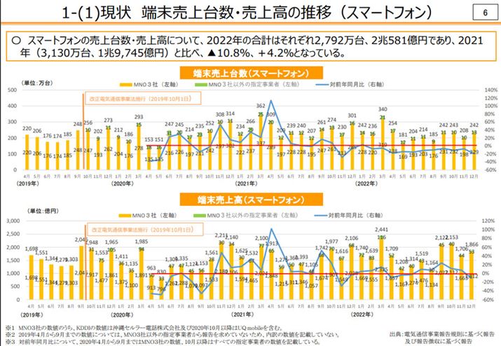 ȁu[̌؂ɊւWGv43BX}[gtH̔̔䐔2022Nɑ傫ł邪A1~X}z̋Kɂ荡ア傫މ\