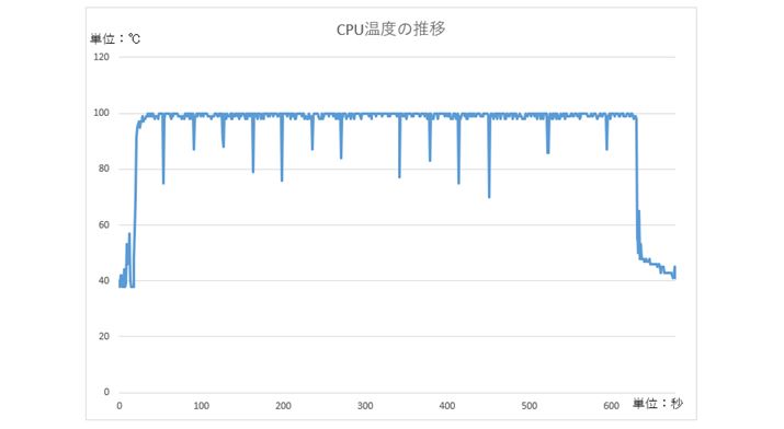 uCINEBENCH R23v́uCPUiMulti CorejveXgsCPUx̐ځBeXǧpԂ10BJn100xt߂܂œBAI܂ł̂܂܂BxuԓIɉxĂ̂́AeXg[v^C~O