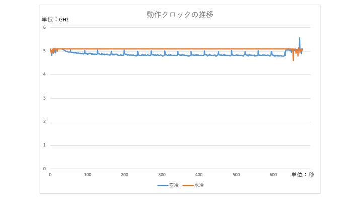 uCINEBENCH R23v́uCPUiMulti CorejveXgs̓NbN܂Ƃ߂Bl6PRA̕ρBCPUN[[ł͖5.1GHzŐڂƂACPUN[[ł͖4.8GHzƂȂĂAT[}XbgOœNbNĂ邱ƂmFł