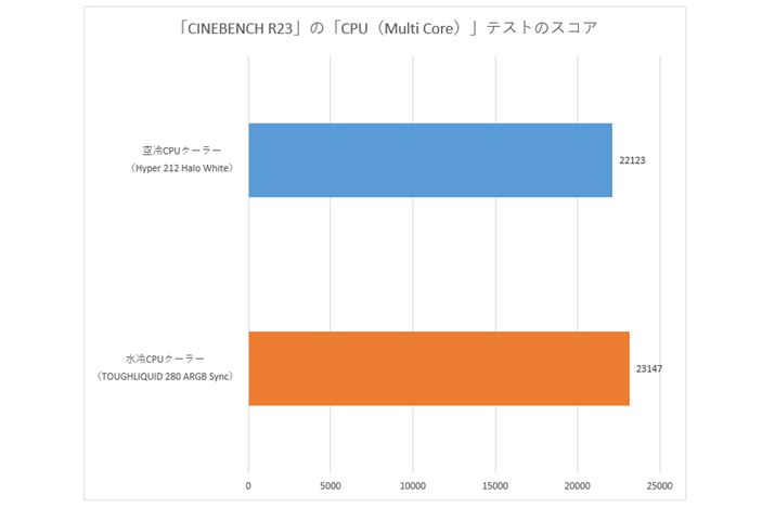 uCINEBENCH R23v́uCPUiMulti CorejveXg̃XRArB̃XRA10̌peXgۂɎ擾́BNbNԂAXRA4.5%قǉĂ