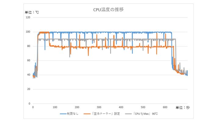 CPUx艺ꂽ̂́uN[[vɐݒ肵ꍇŁA׎̕ς81xBuCPU Tj Maxv90xɐݒ肷90xŃT[}XbgO삷邽߁AȂƎOtɂȂ