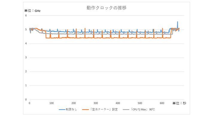 ݒɂPRA̓NbNɂႢꂽBCPUxƁÂԂ񓮍NbN邱ƂɂȂBuN[[v̐ݒł́A׎ɖ4.5GHz܂łオȂ