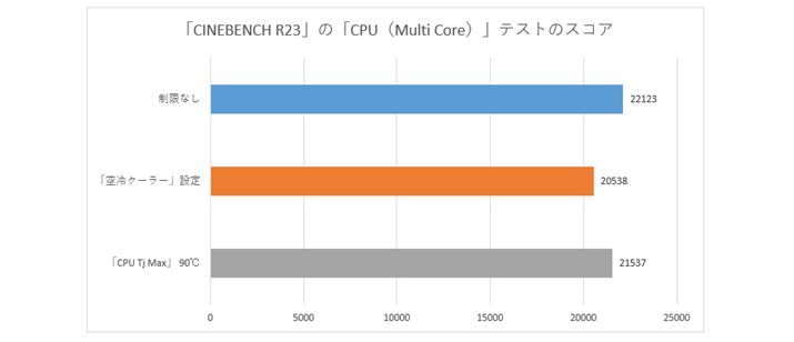 NbN̍́AuCINEBENCH R23v́uCPUiMulti CorejveXg̃XRAɂeĂBuN[[v̐ݒł͖7%XRA