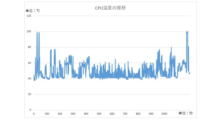 uPCMark 10v́uPCMark 10veXgsACPUx̐ڂ܂Ƃ߂BxオuԂ͂̂́Aނ40`60x̊ԂɎ܂ĂBς49xƔɒႩ