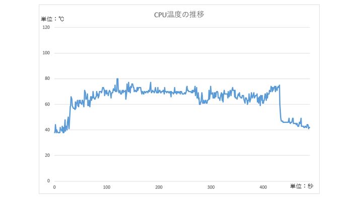 ut@Cit@^W[XIV: Ō̃tBi[ x`}[NvsCPUx70xO𐄈ڂBςŖ68xƁuPCMark 10v͍̂́AuCINEBENCH R23vƔׂƂȂႢ
